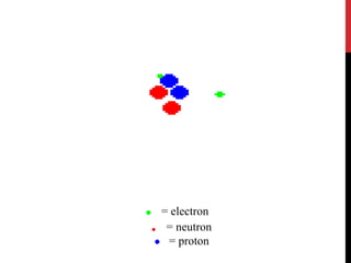 = electron
= neutron
= proton
 