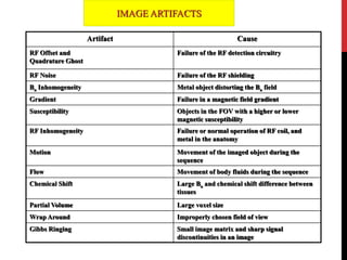 CauseArtifact
Failure of the RF detection circuitryRF Offset and
Quadrature Ghost
Failure of the RF shieldingRF Noise
Metal object distorting the Bo fieldBo Inhomogeneity
Failure in a magnetic field gradientGradient
Objects in the FOV with a higher or lower
magnetic susceptibility
Susceptibility
Failure or normal operation of RF coil, and
metal in the anatomy
RF Inhomogeneity
Movement of the imaged object during the
sequence
Motion
Movement of body fluids during the sequenceFlow
Large Bo and chemical shift difference between
tissues
Chemical Shift
Large voxel sizePartial Volume
Improperly chosen field of viewWrap Around
Small image matrix and sharp signal
discontinuities in an image
Gibbs Ringing
IMAGE ARTIFACTS
 