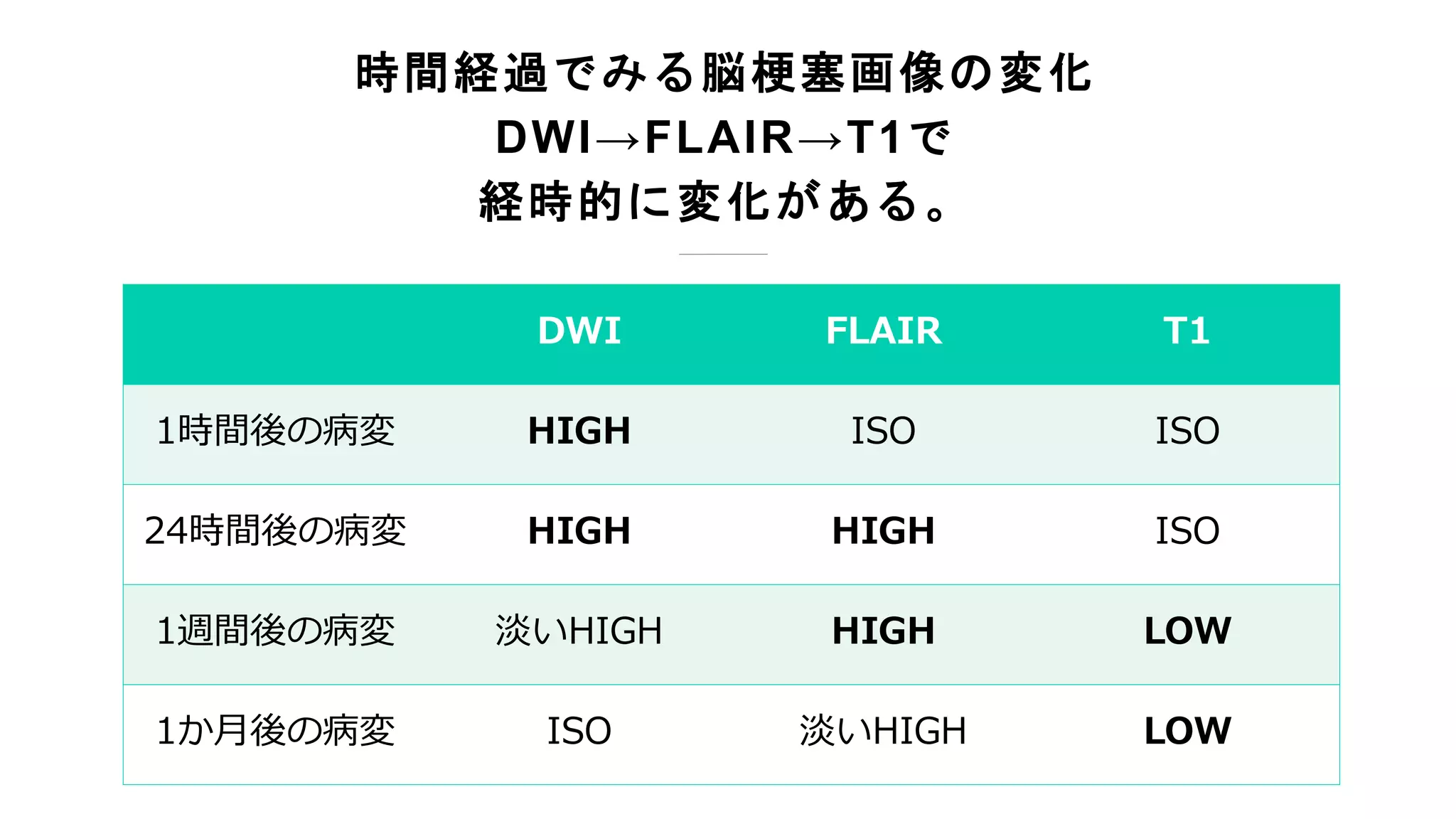 時間経過でみる脳梗塞画像の変化
DWI→FLAIR→T1で
経時的に変化がある。
DWI FLAIR T1
1時間後の病変 HIGH ISO ISO
24時間後の病変 HIGH HIGH ISO
1週間後の病変 淡いHIGH HIGH LOW
1か月後の病変 ISO 淡いHIGH LOW
 
