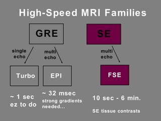 High-Speed MRI Families GRE SE Turbo single echo multi echo EPI multi echo FSE ~ 1 sec ez to do ~ 32 msec strong gradients needed... 10 sec - 6 min. SE tissue contrasts 