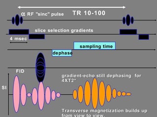 SI slice selection gradients FID    RF "sinc" pulse 4 msec sampling time dephase TR 10-100 gradient-echo still dephasing  for 4XT2* Transverse magnetization builds up from view to view. 