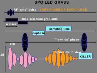 SI slice selection gradients FID    RF "sinc" pulse  - VARY PHASE OF EACH PULSE 4 msec sampling time dephase "rewinds" phase from view to view SPOILED GRASS KILLER 