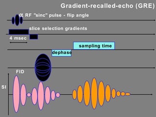 SI slice selection gradients FID    RF "sinc" pulse - flip angle 4 msec sampling time dephase Gradient-recalled-echo (GRE) slice 