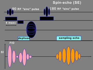 SI FID    RF "sinc" pulse 4 msec sampling echo dephase Spin-echo (SE)    RF "sinc" pulse slice slice 