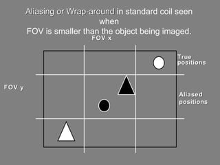 Aliasing or Wrap-around  in standard coil seen when FOV is smaller than the object being imaged. FOV x FOV y True positions Aliased positions 