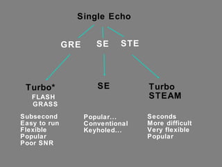 Single Echo GRE SE STE Turbo* FLASH GRASS SE Turbo STEAM Subsecond Easy to run Flexible Popular Poor SNR Popular... Conventional Keyholed... Seconds More difficult Very flexible Popular 