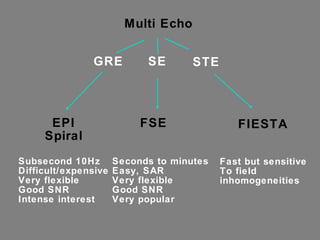 Multi Echo GRE SE STE EPI Spiral FSE FIESTA Subsecond 10Hz Difficult/expensive Very flexible Good SNR Intense interest Seconds to minutes Easy, SAR Very flexible Good SNR Very popular Fast but sensitive To field  inhomogeneities 