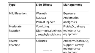 enwokorie e. 2008
Type Side Effects Management
Mild Reaction Warmth
Nausea
Pain at inj. Site
Exposure
Antiemetics
analgesics
Moderate
Reaction
Vomitting,
Diarrhoea,dizziness
, anaphylatoid rxns
Fluids,O2 , airway
maintenance
equipment.
Severe
Reaction
Seizures Anticonvulsants, O2
support, airway
maintenance
 