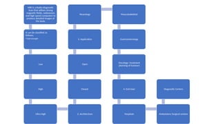 MRI is a Radio-diagnostic
Scan that utilizes strong
magnetic fields, radiowaves
and high speed computers to
produce detailed images of
the body.
It can be classified as
follows;
•Field strength
Low
High
Ultra-high 2. Architecture
Closed
Open
3. Application
Neurology Musculoskeletal
Gastroenterology
Oncology- treatment
planning of tumours
4. End User
Hospitals Ambulatory Surgical centers
Diagnostic Centers
 