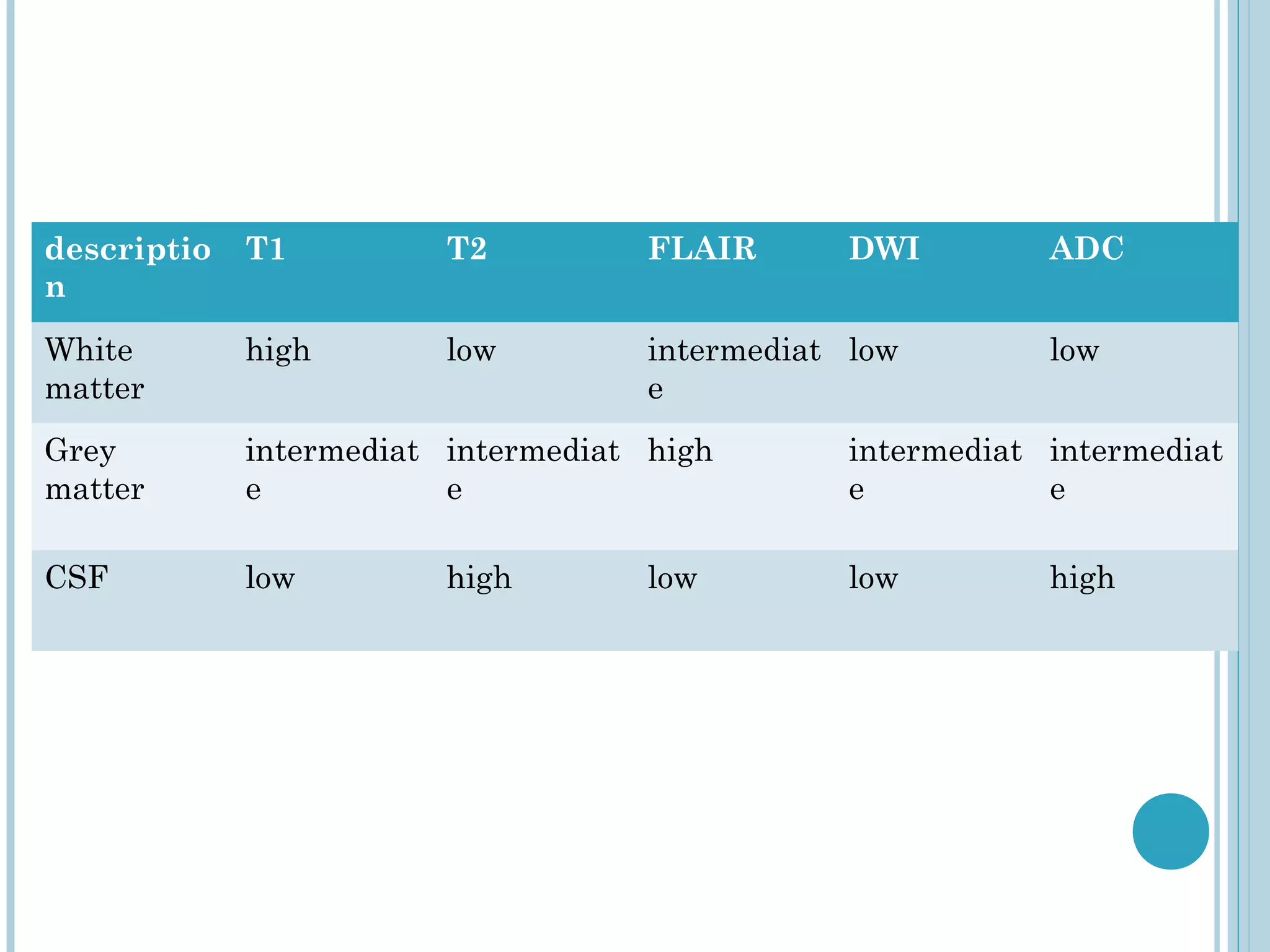descriptio   T1          T2          FLAIR      DWI         ADC
n

White        high        low         intermediat low        low
matter                               e
Grey         intermediat intermediat high       intermediat intermediat
matter       e           e                      e           e

CSF          low         high        low        low         high
 