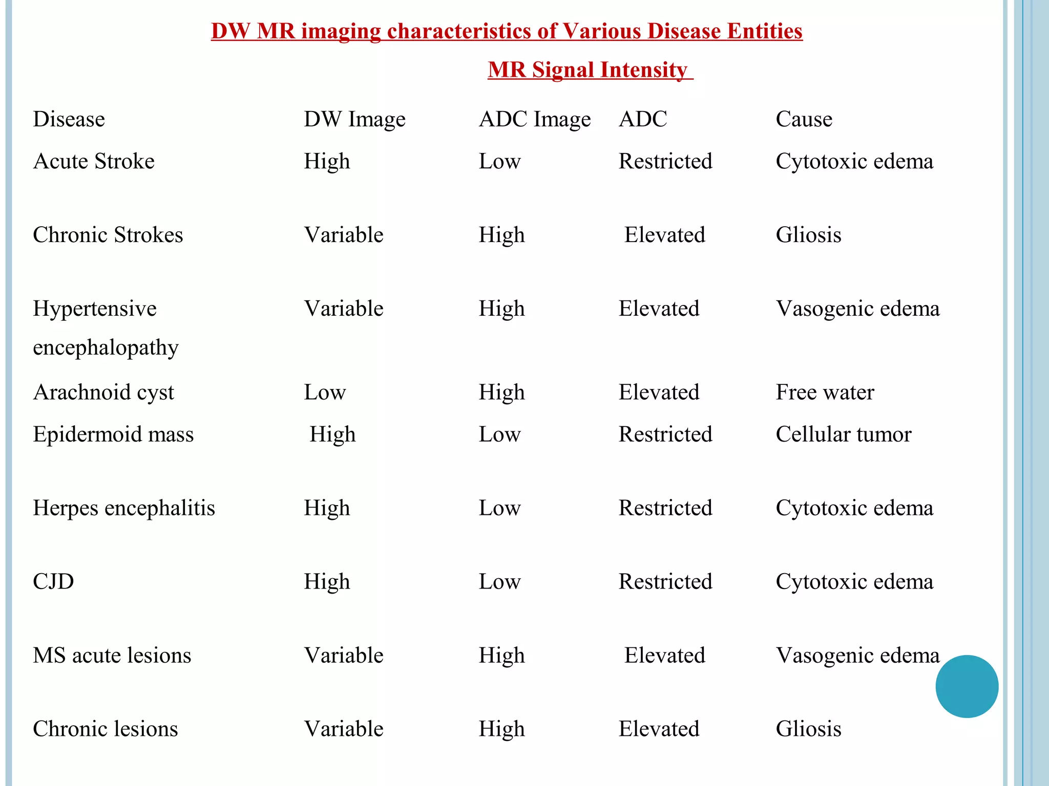DW MR imaging characteristics of Various Disease Entities
                                             MR Signal Intensity

Disease                    DW Image         ADC Image     ADC            Cause
Acute Stroke               High             Low           Restricted     Cytotoxic edema


Chronic Strokes            Variable         High          Elevated       Gliosis


Hypertensive               Variable         High          Elevated       Vasogenic edema
encephalopathy
Arachnoid cyst             Low              High          Elevated       Free water
Epidermoid mass             High            Low           Restricted     Cellular tumor


Herpes encephalitis        High             Low           Restricted     Cytotoxic edema


CJD                        High             Low           Restricted     Cytotoxic edema


MS acute lesions           Variable         High          Elevated       Vasogenic edema


Chronic lesions            Variable         High          Elevated       Gliosis
 