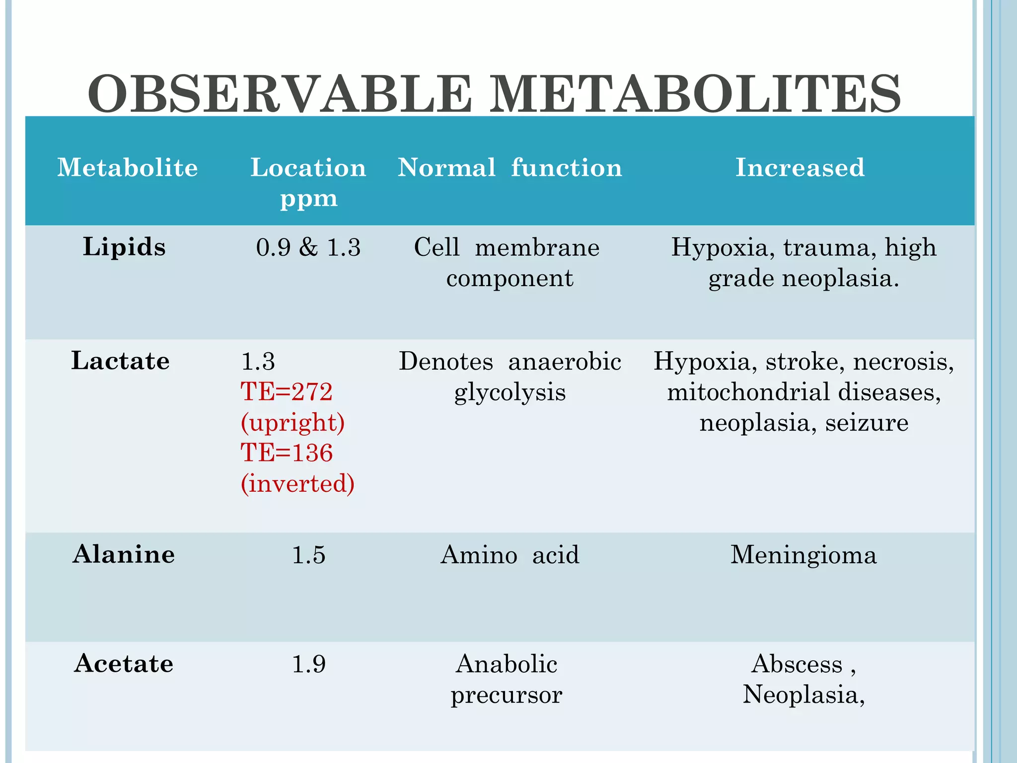 OBSERVABLE METABOLITES
Metabolite   Location     Normal function            Increased
               ppm
 Lipids       0.9 & 1.3    Cell membrane       Hypoxia, trauma, high
                             component           grade neoplasia.


Lactate      1.3          Denotes anaerobic   Hypoxia, stroke, necrosis,
             TE=272           glycolysis       mitochondrial diseases,
             (upright)                           neoplasia, seizure
             TE=136
             (inverted)

 Alanine         1.5         Amino acid             Meningioma



 Acetate         1.9         Anabolic                Abscess ,
                             precursor               Neoplasia,
 