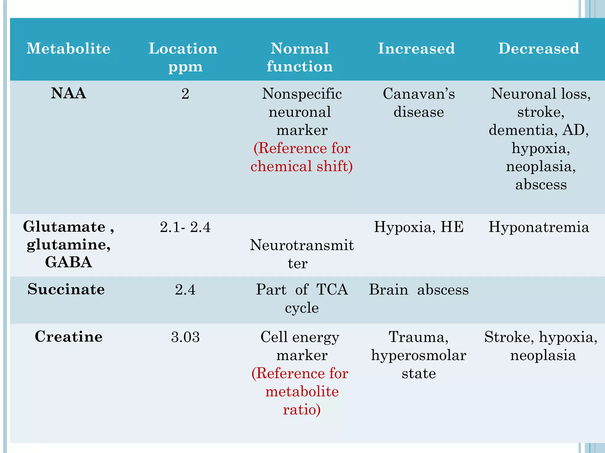 PRINCIPLE METABOLITES
MetaboliteLocation Normal Increased                         Decreased
               ppm         function
   NAA           2        Nonspecific       Canavan’s      Neuronal loss,
                           neuronal          disease           stroke,
                            marker                         dementia, AD,
                         (Reference for                       hypoxia,
                         chemical shift)                     neoplasia,
                                                              abscess

Glutamate ,   2.1- 2.4                     Hypoxia, HE     Hyponatremia
glutamine,               Neurotransmit
  GABA                       ter
Succinate       2.4      Part of TCA       Brain abscess
                             cycle
 Creatine      3.03       Cell energy        Trauma,       Stroke, hypoxia,
                            marker         hyperosmolar        neoplasia
                         (Reference for        state
                           metabolite
                             ratio)
 