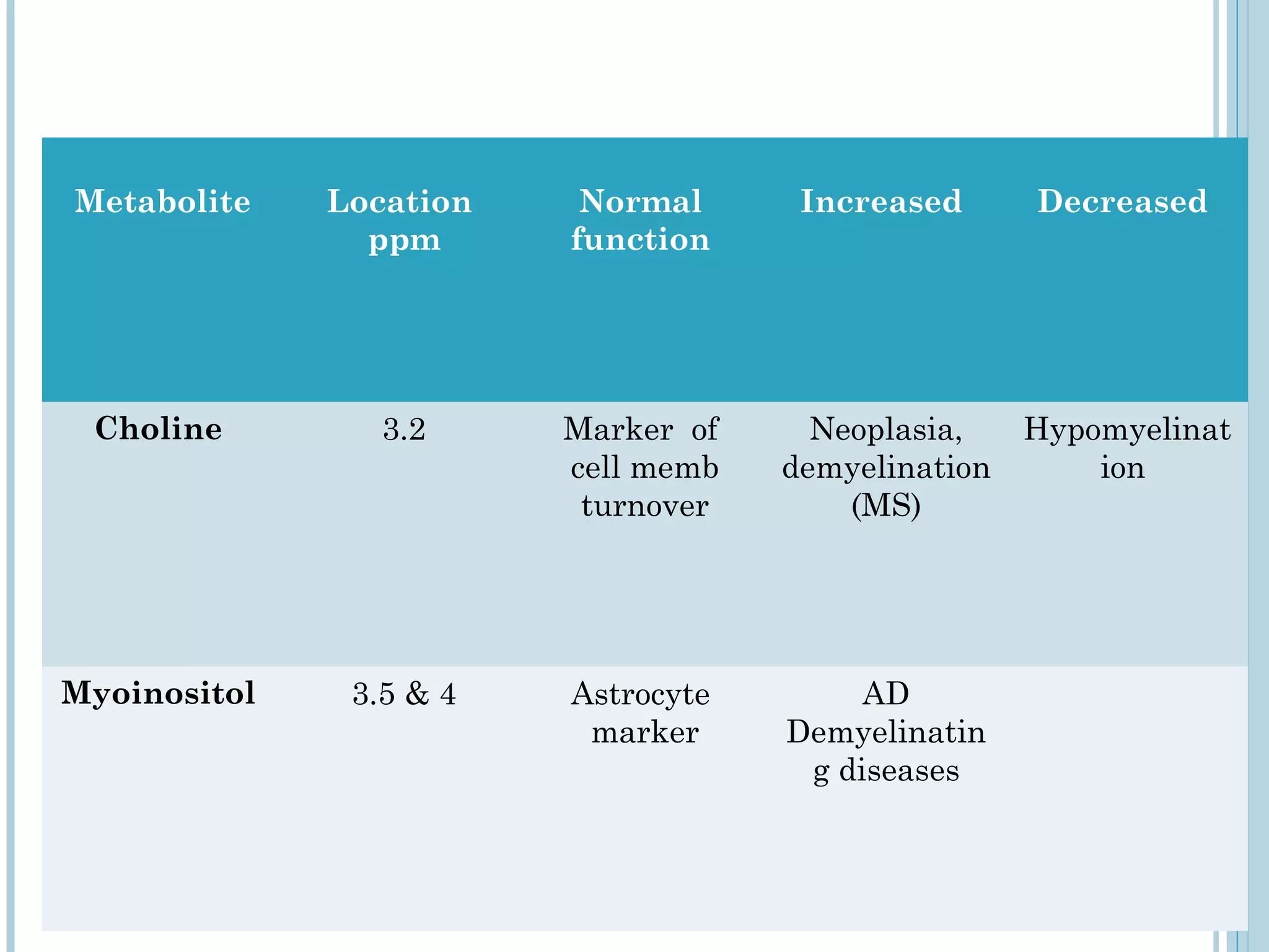 Metabolite    Location    Normal      Increased      Decreased
                ppm      function




 Choline         3.2     Marker of     Neoplasia,    Hypomyelinat
                         cell memb   demyelination       ion
                          turnover       (MS)




Myoinositol    3.5 & 4   Astrocyte        AD
                          marker     Demyelinatin
                                      g diseases
 