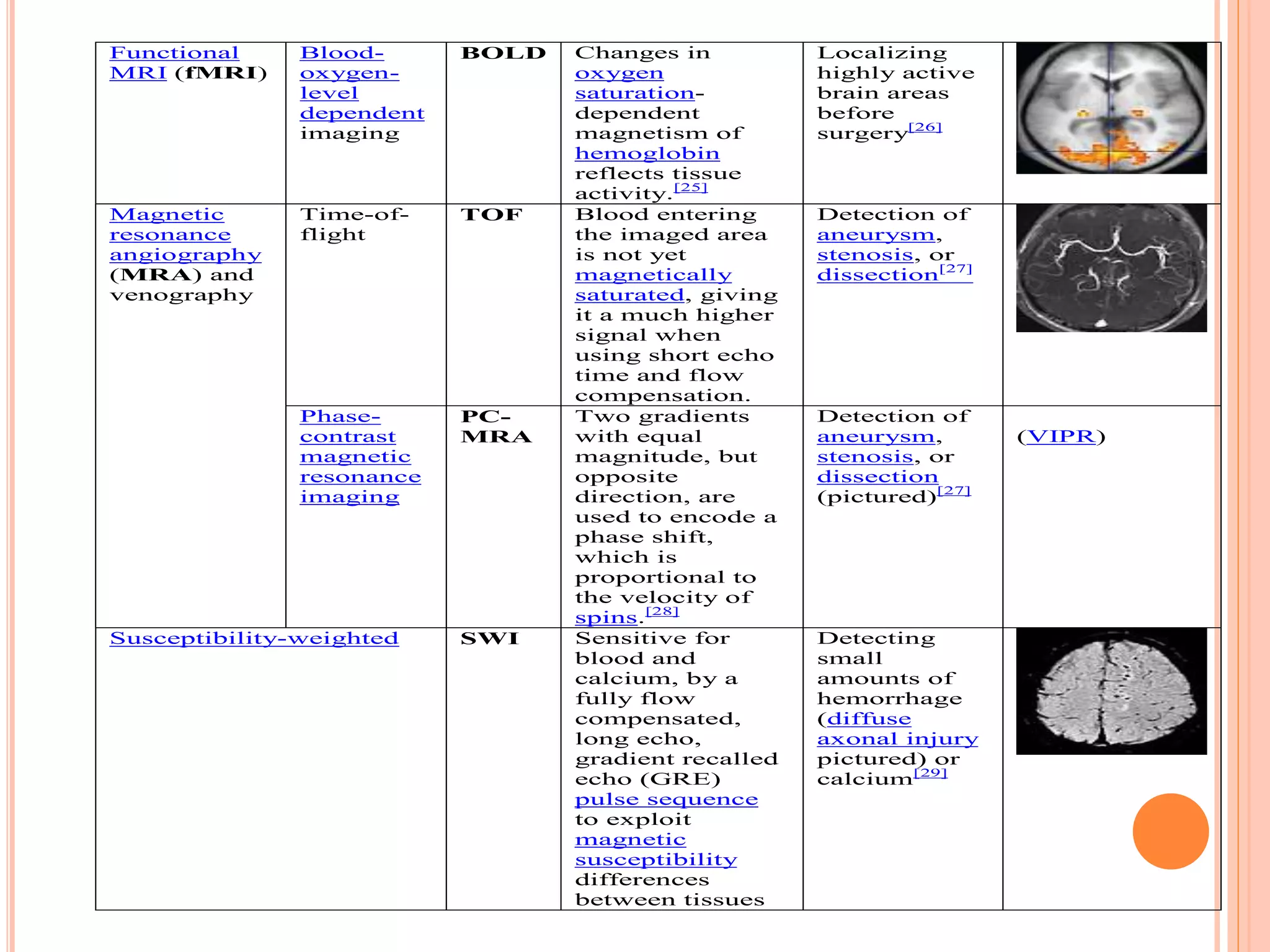 Functional
MRI (fMRI)
Blood-
oxygen-
level
dependent
imaging
BOLD Changes in
oxygen
saturation-
dependent
magnetism of
hemoglobin
reflects tissue
activity.[25]
Localizing
highly active
brain areas
before
surgery[26]
Magnetic
resonance
angiography
(MRA) and
venography
Time-of-
flight
TOF Blood entering
the imaged area
is not yet
magnetically
saturated, giving
it a much higher
signal when
using short echo
time and flow
compensation.
Detection of
aneurysm,
stenosis, or
dissection[27]
Phase-
contrast
magnetic
resonance
imaging
PC-
MRA
Two gradients
with equal
magnitude, but
opposite
direction, are
used to encode a
phase shift,
which is
proportional to
the velocity of
spins.[28]
Detection of
aneurysm,
stenosis, or
dissection
(pictured)[27]
(VIPR)
Susceptibility-weighted SWI Sensitive for
blood and
calcium, by a
fully flow
compensated,
long echo,
gradient recalled
echo (GRE)
pulse sequence
to exploit
magnetic
susceptibility
differences
between tissues
Detecting
small
amounts of
hemorrhage
(diffuse
axonal injury
pictured) or
calcium[29]
 