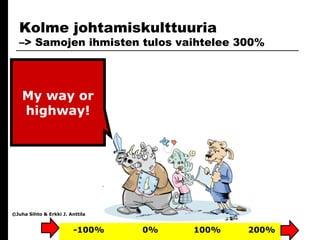 Erkki J. Anttila Määritämme henkilökunnan strategisen motivaatiotason www.leijonaksi.fi