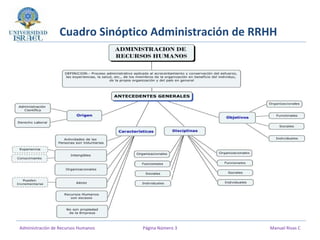 Cuadro Sinóptico Administración de RRHH
Administración de Recursos Humanos Página Número 3 Manuel Rivas C