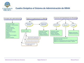 Cuadro Sinóptico el Sistema de Administración de RRHH
Administración de Recursos Humanos Página Número 4 Manuel Rivas C