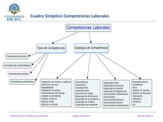 Cuadro Sinóptico Competencias Laborales
Administración de Recursos Humanos Página Número 6 Manuel Rivas C