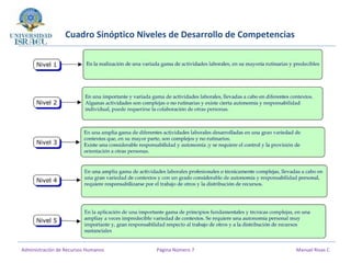 Cuadro Sinóptico Niveles de Desarrollo de Competencias
Administración de Recursos Humanos Página Número 7 Manuel Rivas C