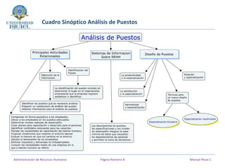 Cuadro Sinóptico Análisis de Puestos
Administración de Recursos Humanos Página Número 8 Manuel Rivas C