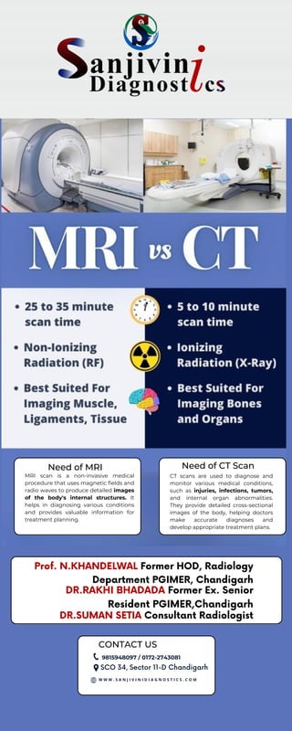 CT scans are used to diagnose and
monitor various medical conditions,
such as injuries, infections, tumors,
and internal organ abnormalities.
They provide detailed cross-sectional
images of the body, helping doctors
make accurate diagnoses and
develop appropriate treatment plans.
Need of CT Scan
MRI scan is a non-invasive medical
procedure that uses magnetic fields and
radio waves to produce detailed images
of the body's internal structures. It
helps in diagnosing various conditions
and provides valuable information for
treatment planning.
Need of MRI
9815948097 / 0172-2743081
CONTACT US
W W W . S A N J I V I N I D I A G N O S T I C S . C O M
SCO 34, Sector 11-D Chandigarh
Prof. N.KHANDELWAL Former HOD, Radiology
Department PGIMER, Chandigarh
DR.RAKHI BHADADA Former Ex. Senior
Resident PGIMER,Chandigarh
DR.SUMAN SETIA Consultant Radiologist
 