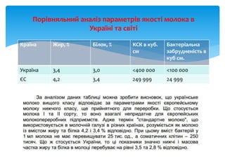 Порівняльний аналіз параметрів якості молока в
Україні та світі
Країна Жир, % Білок, % КСК в куб.
см
Бактеріальна
забрудненість в
куб см.
Україна 3,4 3,0 <400 000 <100 000
ЄС 4,2 3,4 249 999 24 999
 