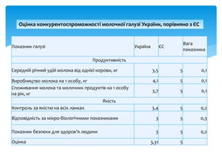 Показник галузі Україна ЄС
Вага
показника
Продуктивність
Середній річний удій молока від однієї корови, кг 3,5 5 0,1
Виробництво молока на 1 особу, кг 4,1 5 0,1
Споживання молока та молочних продуктів на 1 особу
на рік, кг
3,7 5 0,1
Якість
Контроль за якістю на всіх ланках 3,4 5 0,2
Відповідність за мікро-біологічними показниками 3 5 0,3
Показник безпеки для здоров’я людини 3 5 0,2
Оцінка 3,31 5
Оцінка конкурентоспроможності молочної галузі України, порівняно з ЄС
 