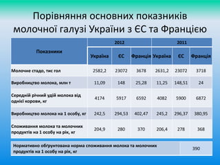 Порівняння основних показників
молочної галузі України з ЄС та Францією
Показники
2012 2011
Україна ЄС Франція Україна ЄС Франція
Молочне стадо, тис гол 2582,2 23072 3678 2631,2 23072 3718
Виробництво молока, млн т 11,09 148 25,28 11,25 148,51 24
Середній річний удій молока від
однієї корови, кг
4174 5917 6592 4082 5900 6872
Виробництво молока на 1 особу, кг 242,5 294,53 402,47 245,2 296,37 380,95
Споживання молока та молочних
продуктів на 1 особу на рік, кг
204,9 280 370 206,4 278 368
Нормативно обґрунтована норма споживання молока та молочних
продуктів на 1 особу на рік, кг
390
 