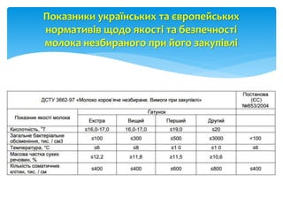 Показники українських та європейських
нормативів щодо якості та безпечності
молока незбираного при його закупівлі
 