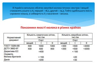 В Україні в загальних обсягах закупівлі молока ґатунки «екстра» і вищий
становлять усього 7,1%, перший – 18,2, другий – 74,3. Тобто здебільшого якість
сировини низька, а собівартість її у населення – висока.
Показники якості молока в різних країнах
 