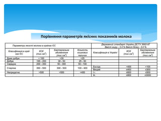 Порівняння параметрів якісних показників молока
 