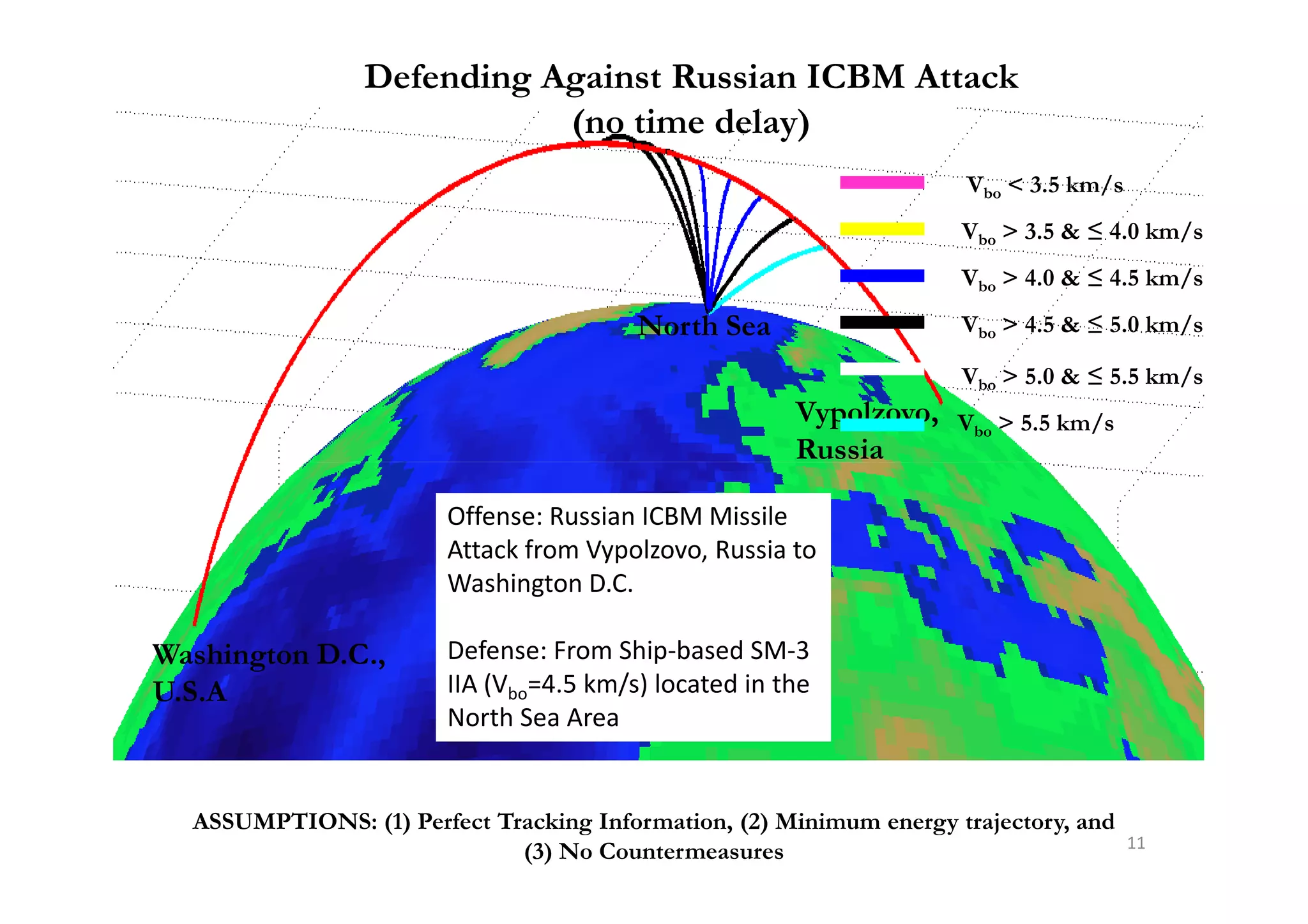 Defending Against Russian ICBM Attack
(no time delay)
Vbo < 3.5 km/s
Vbo > 3.5 & ≤ 4.0 km/s
Vbo > 4.0 & ≤ 4.5 km/s
Vbo > 4.5 & ≤ 5.0 km/s
Vbo > 5.0 & ≤ 5.5 km/s
Vbo > 5.5 km/sVypolzovo,
Russia
North Sea
11
ASSUMPTIONS: (1) Perfect Tracking Information, (2) Minimum energy trajectory, and
(3) No Countermeasures
Russia
Washington D.C.,
U.S.A
Offense: Russian ICBM Missile
Attack from Vypolzovo, Russia to
Washington D.C.
Defense: From Ship-based SM-3
IIA (Vbo=4.5 km/s) located in the
North Sea Area
 