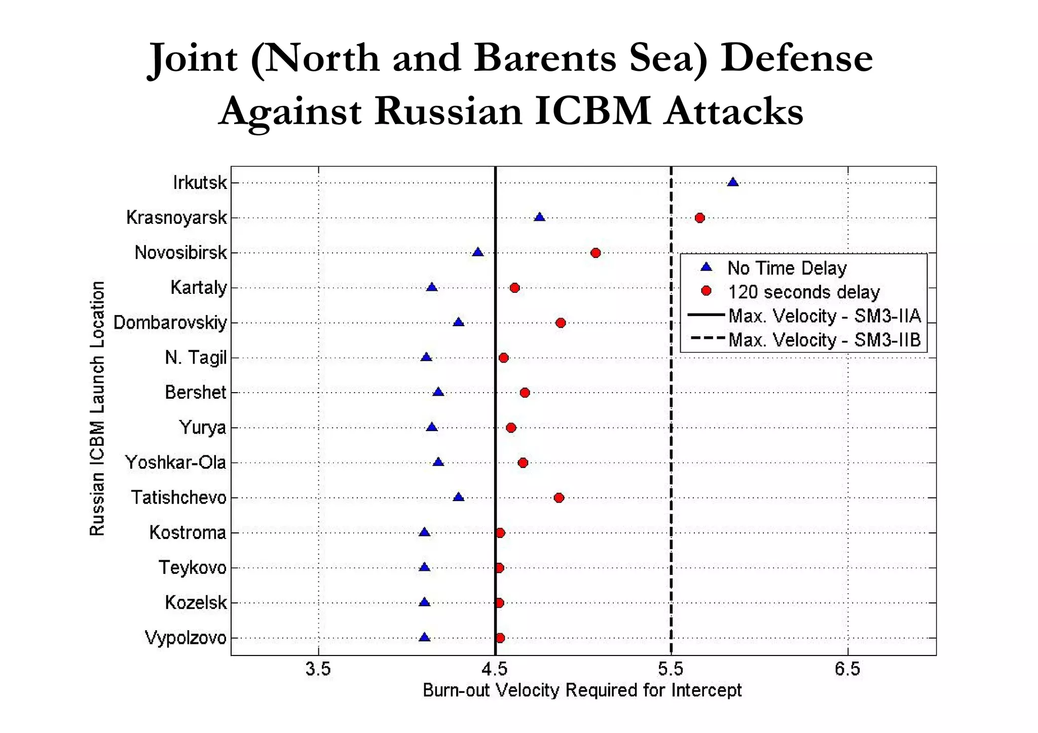 Joint (North and Barents Sea) Defense
Against Russian ICBM Attacks
 