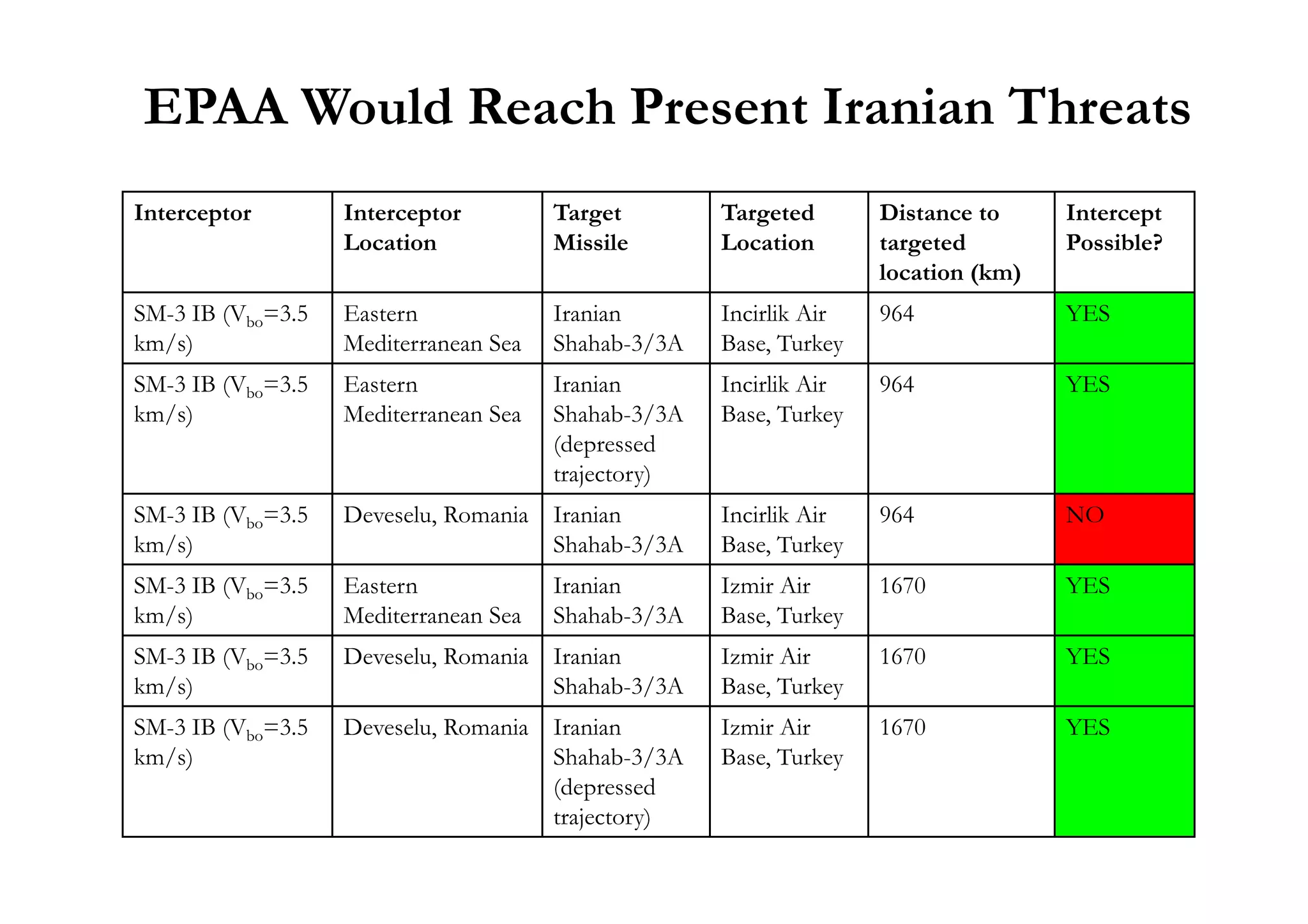 EPAA Would Reach Present Iranian Threats
Interceptor Interceptor
Location
Target
Missile
Targeted
Location
Distance to
targeted
location (km)
Intercept
Possible?
SM-3 IB (Vbo=3.5
km/s)
Eastern
Mediterranean Sea
Iranian
Shahab-3/3A
Incirlik Air
Base, Turkey
964 YES
SM-3 IB (Vbo=3.5
km/s)
Eastern
Mediterranean Sea
Iranian
Shahab-3/3A
(depressed
trajectory)
Incirlik Air
Base, Turkey
964 YES
trajectory)
SM-3 IB (Vbo=3.5
km/s)
Deveselu, Romania Iranian
Shahab-3/3A
Incirlik Air
Base, Turkey
964 NO
SM-3 IB (Vbo=3.5
km/s)
Eastern
Mediterranean Sea
Iranian
Shahab-3/3A
Izmir Air
Base, Turkey
1670 YES
SM-3 IB (Vbo=3.5
km/s)
Deveselu, Romania Iranian
Shahab-3/3A
Izmir Air
Base, Turkey
1670 YES
SM-3 IB (Vbo=3.5
km/s)
Deveselu, Romania Iranian
Shahab-3/3A
(depressed
trajectory)
Izmir Air
Base, Turkey
1670 YES
 