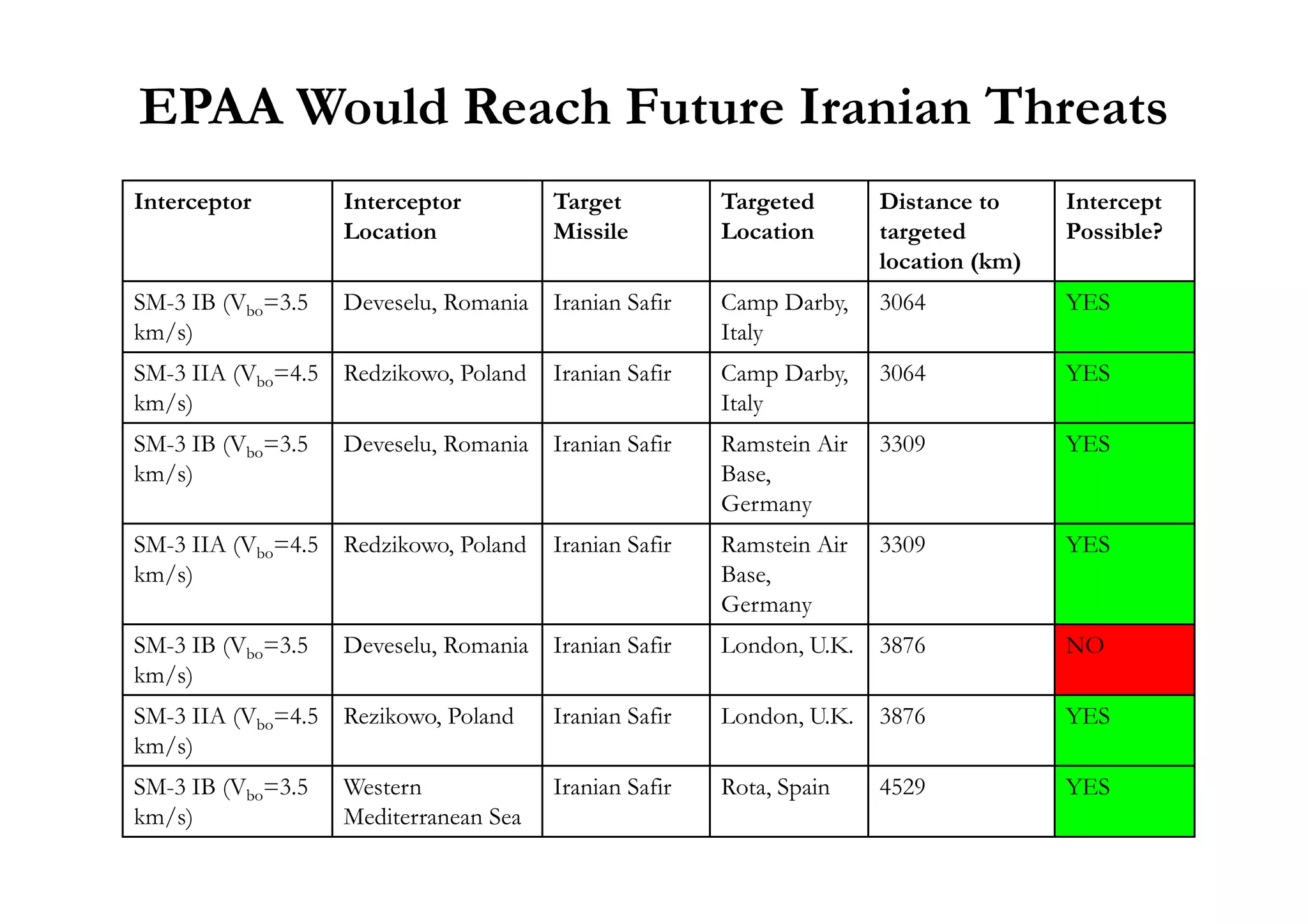 EPAA Would Reach Future Iranian Threats
Interceptor Interceptor
Location
Target
Missile
Targeted
Location
Distance to
targeted
location (km)
Intercept
Possible?
SM-3 IB (Vbo=3.5
km/s)
Deveselu, Romania Iranian Safir Camp Darby,
Italy
3064 YES
SM-3 IIA (Vbo=4.5
km/s)
Redzikowo, Poland Iranian Safir Camp Darby,
Italy
3064 YES
SM-3 IB (Vbo=3.5
km/s)
Deveselu, Romania Iranian Safir Ramstein Air
Base,
3309 YES
km/s) Base,
Germany
SM-3 IIA (Vbo=4.5
km/s)
Redzikowo, Poland Iranian Safir Ramstein Air
Base,
Germany
3309 YES
SM-3 IB (Vbo=3.5
km/s)
Deveselu, Romania Iranian Safir London, U.K. 3876 NO
SM-3 IIA (Vbo=4.5
km/s)
Rezikowo, Poland Iranian Safir London, U.K. 3876 YES
SM-3 IB (Vbo=3.5
km/s)
Western
Mediterranean Sea
Iranian Safir Rota, Spain 4529 YES
 