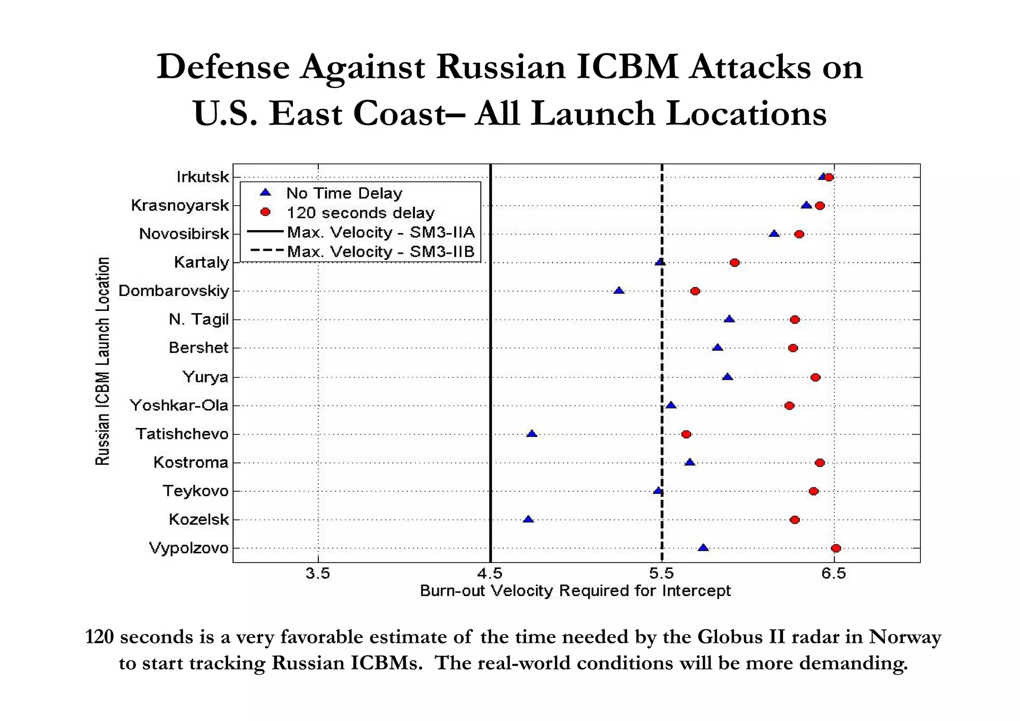 Defense Against Russian ICBM Attacks on
U.S. East Coast– All Launch Locations
120 seconds is a very favorable estimate of the time needed by the Globus II radar in Norway
to start tracking Russian ICBMs. The real-world conditions will be more demanding.
 