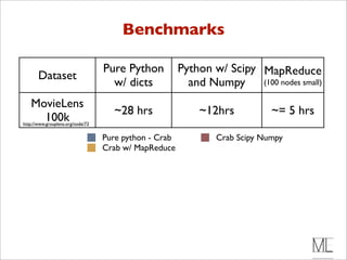 Benchmarks

                                   Pure Python          Python w/ Scipy MapReduce
       Dataset
                                     w/ dicts             and Numpy     (100 nodes small)

   MovieLens
                                     ~28 hrs                ~12hrs           ~= 5 hrs
     100k
http://www.grouplens.org/node/73


                                   Pure python - Crab           Crab Scipy Numpy
                                   Crab w/ MapReduce
 