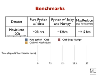 Benchmarks

                                        Pure Python          Python w/ Scipy MapReduce
            Dataset
                                          w/ dicts             and Numpy     (100 nodes small)

        MovieLens
                                          ~28 hrs                ~12hrs              ~= 5 hrs
          100k
     http://www.grouplens.org/node/73


                                        Pure python - Crab           Crab Scipy Numpy
                                        Crab w/ MapReduce



Time ellapsed ( Top-N similar items)



                                              0         7.5         15        22.5       30
 