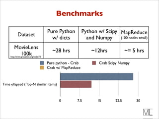 Benchmarks

                                        Pure Python          Python w/ Scipy MapReduce
            Dataset
                                          w/ dicts             and Numpy     (100 nodes small)

        MovieLens
                                          ~28 hrs                ~12hrs              ~= 5 hrs
          100k
     http://www.grouplens.org/node/73


                                        Pure python - Crab           Crab Scipy Numpy
                                        Crab w/ MapReduce



Time ellapsed ( Top-N similar items)



                                              0         7.5         15        22.5       30
 