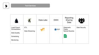 D&A Governance
D&A
Data Sharing Map
Transactional Systems / External
Sources
BI Tools
Operational Reports
(based on 1 syst...