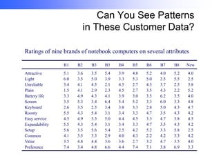 Can You See Patterns
in These Customer Data?
Ratings of nine brands of notebook computers on several attributes
B1
Attractive
Light
Unreliable
Plain
Battery life
Screen
Keyboard
Roomy
Easy service
Expandability
Setup
Common
Value
Preference

B2

B3

B3

B4

B5

B6

B7

B8

New

5.1
6.0
3.4
1.5
3.3
3.5
2.6
5.5
4.5
5.5
5.6
4.1
3.5
7.4

3.6
3.5
4.1
4.1
4.9
5.3
3.5
4.3
4.9
4.3
3.5
3.5
4.8
3.4

3.5
5.0
4.5
2.9
4.3
3.4
2.5
5.4
3.3
5.4
5.6
3.3
4.4
4.8

5.4
3.9
2.1
2.3
4.1
6.4
3.4
3.1
5.0
3.1
5.4
2.9
3.6
6.6

3.9
3.3
4.5
4.5
3.9
5.4
3.8
3.4
4.4
3.4
2.5
4.0
3.6
4.4

4.8
5.3
2.7
2.7
3.0
5.2
3.3
3.3
4.5
3.3
4.2
4.3
2.7
7.4

5.2
5.0
4.5
3.5
3.5
3.3
2.8
4.7
3.3
4.7
5.2
2.2
3.2
7.1

4.0
2.5
3.7
4.3
6.2
6.0
5.0
3.5
4.7
3.5
3.3
4.2
4.7
3.8

5.2
5.5
2.5
2.2
3.5
3.3
4.3
4.3
3.8
4.3
5.8
3.3
3.5
6.9

4.0
2.5
3.8
5.2
4.0
4.8
4.7
4.2
4.5
4.2
2.5
4.2
4.0
3.3

 