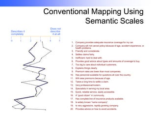 Conventional Mapping Using
Semantic Scales
Describes it
completely
|
|
0
1

|
2

|
3

Does not
describe
it at all
|
|
4
5

1. Company provides adequate insurance coverage for my car.
2. Company will not cancel policy because of age, accident experience, or
health problems.
3. Friendly and considerate.
4. Settles claims fairly.
5. Inefficient, hard to deal with.
6. Provides good advice about types and amounts of coverage to buy.
7. Too big to care about individual customers.
8. Explains things clearly.
9. Premium rates are lower than most companies.
10. Has personnel available for questions all over the country.
11. Will raise premiums because of age.
12. Takes a long time to settle a claim.
13. Very professional/modern.
14. Specialists in serving my local area.
15. Quick, reliable service, easily accessible.
16. A “good citizen” in community.
17. Has complete line of insurance products available.
18. Is widely known “name company”.
19. Is very aggressive, rapidly growing company.
20. Provides advice on how to avoid accidents.

 