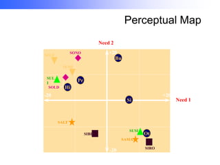 Perceptual Map
Need 2
+20
Bu

SONO

SELF

SEMI
SUL
I
SOLD

Pr
Hi

-20

+20
Si

SALT
SUSI

SIBI

Ot

SAMA

-20

SIRO

Need 1

 