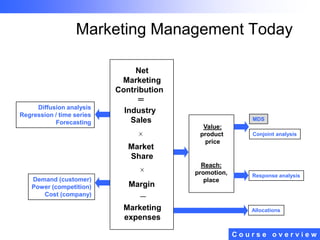 Marketing Management Today
Net
Marketing
Contribution
Diffusion analysis
Regression / time series
Forecasting

=
Industry
Sales
Market
Share

Demand (customer)
Power (competition)
Cost (company)

Margin
Marketing
expenses

MDS

Value:
product
price

Reach:
promotion,
place

Conjoint analysis

Response analysis

Allocations

Course overview

 