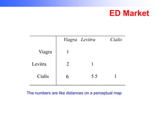 ED Market
Viagra Levitra
Viagra
Levitra

Cialis

Cialis

1
2

1

6

5.5

1

The numbers are like distances on a perceptual map

 