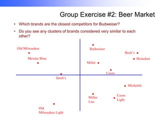 Group Exercise #2: Beer Market
• Which brands are the closest competitors for Budweiser?
• Do you see any clusters of brands considered very similar to each
other?

•
Budweiser

Old Milwaukee

•

Meister Brau

•

Miller

Beck’s

•

• Heineken

•
•

•

Coors

Stroh’s

• Michelob
•

•

Old
Milwaukee Light

Miller
Lite

•

Coors
Light

 