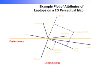 Example Plot of Attributes of
Laptops on a 2D Perceptual Map
(Plain)

Common

Easy setup

Slow

Toshiba 1960CT

Performance
C
“Butterfly”

Elegant

Looks/Styling

Good
Value

Light

 