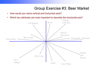 Group Exercise #3: Beer Market
• How would you name vertical and horizontal axes?
• Which two attributes are most important to describe the horizontal axis?
Full Bodied

Heavy

Popular
with Men

Special
Occasions
Good Value

Blue Collar

Dining Out Premium

Popular
with
Women

Pale Color
On a
Budget
Interesting web site to visit: www.ratebeer.com

Light

Less Filling

 