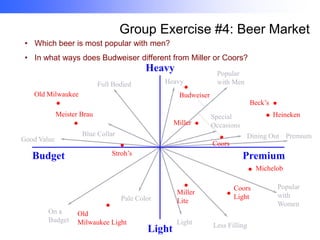 Group Exercise #4: Beer Market
• Which beer is most popular with men?
• In what ways does Budweiser different from Miller or Coors?

Heavy
Heavy

Full Bodied
Old Milwaukee

•

Budweiser

•

Meister Brau

•

Good Value

Popular
with Men

Miller

•

Beck’s

•

Stroh’s

Budget

• Heineken

Special
Occasions

•
Coors

Blue Collar

•

Dining Out Premium

Premium

• Michelob
•

On a
Budget

•

Pale Color

Old
Milwaukee Light

Light

Coors
Light

Miller
Lite

•

Light

Less Filling

Popular
with
Women

 